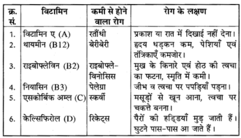 RBSE Class 10 Science Chapter 1 Question Answer In Hindi 