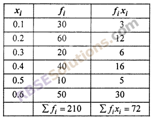 RBSE Solution Class 10 Maths Chapter 17 Measures of Central Tendency