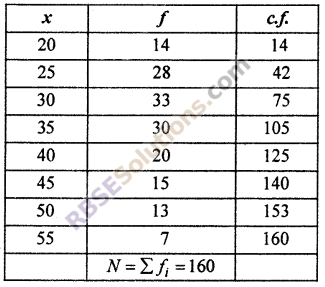 RBSE Solutions For Class 10 Maths Measures Of Central Tendency