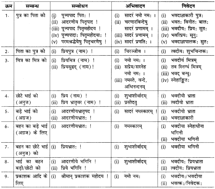 patra lekhan in sanskrit class 10 RBSE रचनात्मक कार्यम् पत्र-लेखनम्