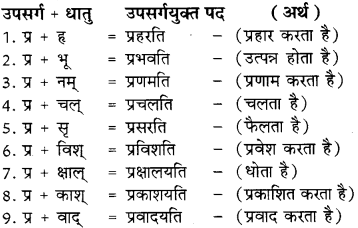 Upsarg In Sanskrit Class 8 RBSE
