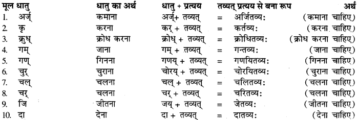 ल्यप् प्रत्यय के उदाहरण in sanskrit RBSE Class 9