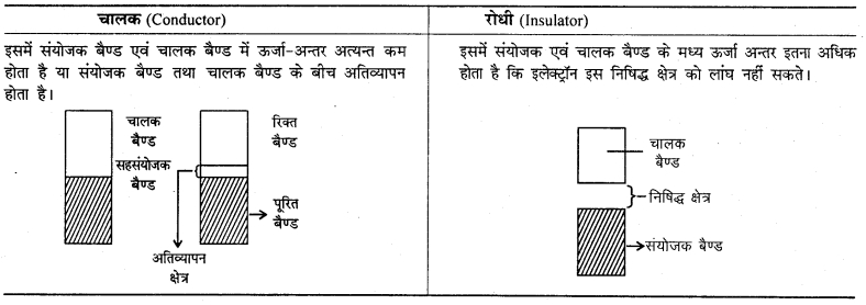 RBSE Solutions For Class 12 Chemistry In Hindi