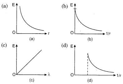 Gauss Theorem Class 12 RBSE Solutions
