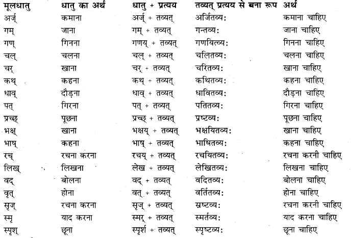 Matup Pratyaya In Sanskrit Class 10 RBSE