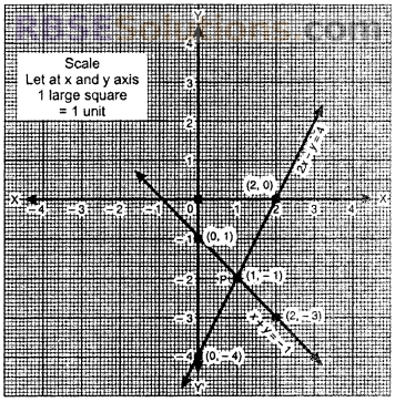 RBSE Class 10 Maths Ch 4 Ex 4.1 Linear Equation and Inequalities in Two Variables