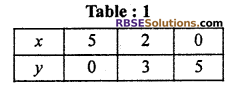 RBSE Solutions For Class-10 Maths Chapter 4 Miscellaneous Exercise Linear Equation and Inequalities in Two Variables