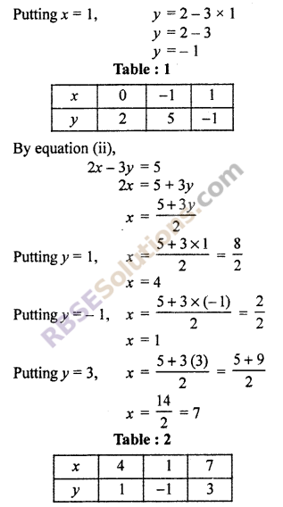 Chapter 4 Maths Class 10 linear Equation and Inequalities in Two Variables Ex 4.1