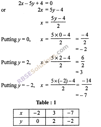 RBSE Solutions For Class 10 Maths Chapter 4 Ex 4.1 maths linear Equation and Inequalities in Two Variables
