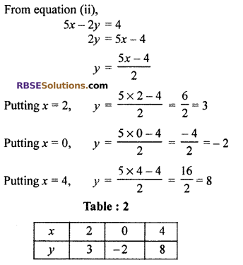 NCERT Solutions For Class 10 Maths Chapter 4 ex 4.1 linear Equation and Inequalities in Two Variables