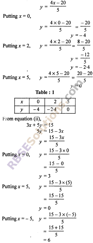 Exercise 4.1 Maths Class 10 ch 4 RBSE solution linear Equation and Inequalities in Two Variables