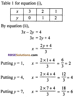 RBSE Class 10 Maths Chapter 4 Miscellaneous Exercise 4.1 Linear Equation and Inequalities in Two Variables