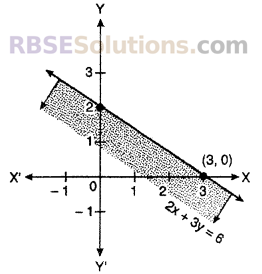 RBSE Solutions For Class 10 Maths Chapter 4 Miscellaneous Linear Equation And Inequalities In Two Variables