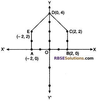 Class 10 RBSE Maths Solution Ch 9 Co-Ordinate Geometry Miscellaneous
