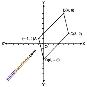 RBSE Class 10 Maths Solutions Chapter 9 Co-Ordinate Geometry Miscellaneous