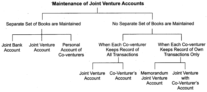 RBSE Solutions For Class 12 Accountancy Chapter 7 Joint Venture Accounts