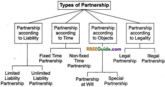 RBSE Class 12 Accountancy Notes Chapter 1 General Introduction of Partnership Notes image - 1