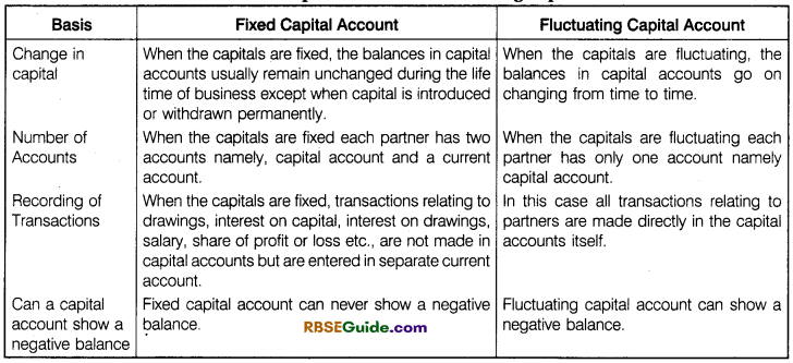 RBSE Class 12 Accountancy Notes Chapter 1 General Introduction of Partnership Notes image - 5