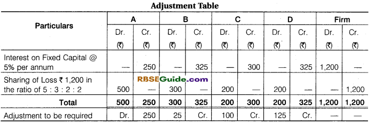 RBSE Class 12 Accountancy Notes Chapter 1 General Introduction of Partnership Notes image - 54