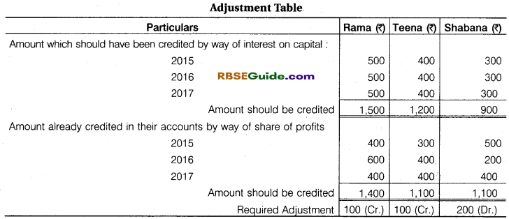 RBSE Class 12 Accountancy Notes Chapter 1 General Introduction of Partnership Notes image - 57