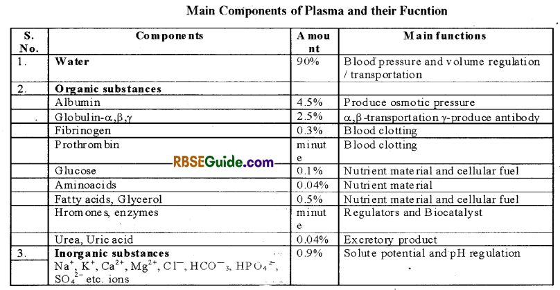 RBSE Class 12 Biology Notes Chapter 24 Man-Blood Vascular, System 1