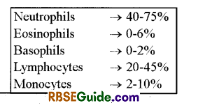 RBSE Class 12 Biology Notes Chapter 42 Bio-Medical Technologies Notes 2