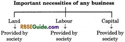 RBSE Class 12 Business Studies Notes Chapter 14 Social Responsibility of Management and Corporate Social Responsibility img-1
