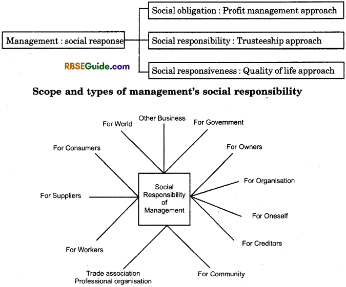 RBSE Class 12 Business Studies Notes Chapter 14 Social Responsibility of Management and Corporate Social Responsibility img-2