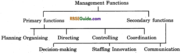 RBSE Class 12 Business Studies Notes Chapter 2 Management Processor Functions Managerial Role and Levels img-1