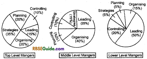RBSE Class 12 Business Studies Notes Chapter 2 Management Processor Functions Managerial Role and Levels img-2