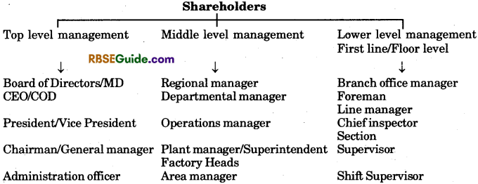 RBSE Class 12 Business Studies Notes Chapter 2 Management Processor Functions Managerial Role and Levels img-4