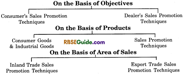 RBSE Class 12 Business Studies Notes Chapter 7 Sales Promotion img-1