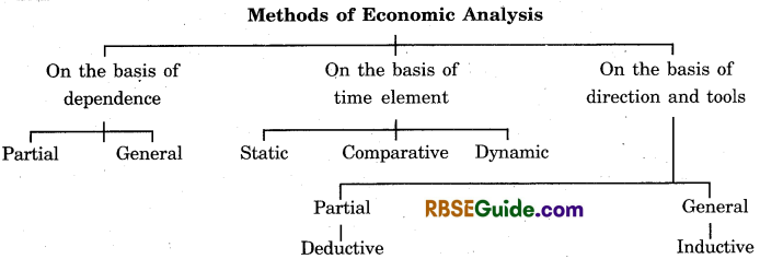 RBSE Class 12 Economics Notes Chapter 1 Introduction to Economics img-1
