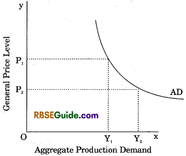 RBSE Class 12 Economics Notes Chapter 22 Concept of Excess and Deficient Demand img-1