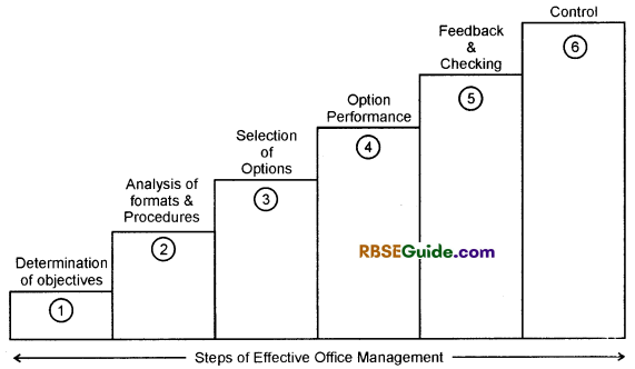 RBSE Class 11 Business Studies Notes Chapter 7 Office Management