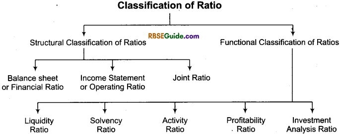 RBSE Class 12 Accountancy Notes Chapter 11 Ratio Analysis img-3