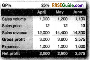 RBSE Class 12 Accountancy Notes Chapter 13 Application of Electronic Spreadsheet in Accounting img-36