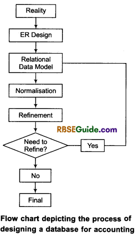 RBSE Class 12 Accountancy Notes Chapter 15 Database Management System img-14