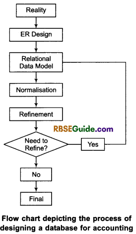 RBSE Class 12 Accountancy Notes Chapter 15 Database Management System img-16