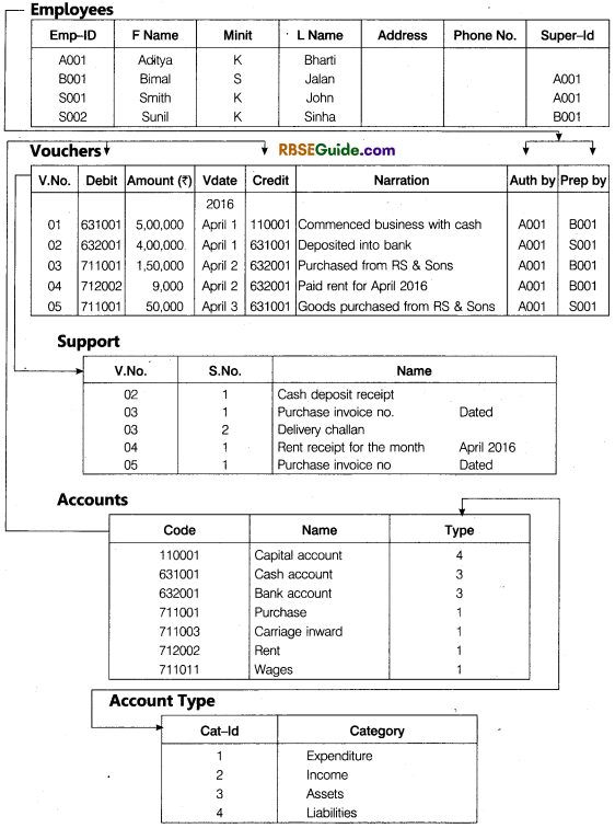 RBSE Class 12 Accountancy Notes Chapter 15 Database Management System img-18