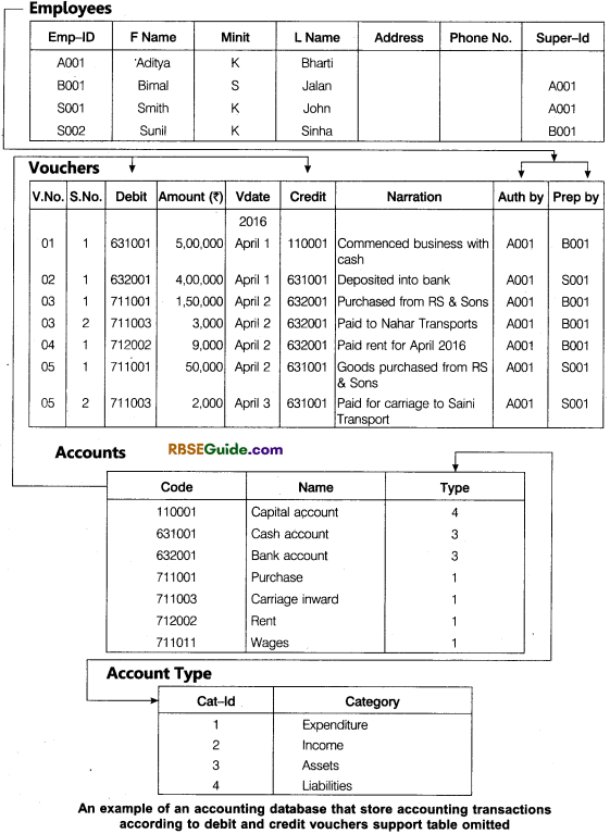 RBSE Class 12 Accountancy Notes Chapter 15 Database Management System img-19