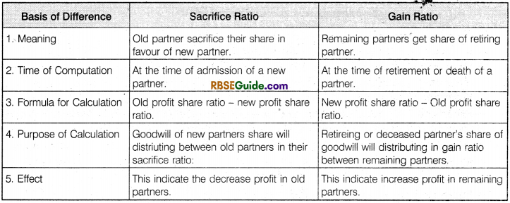 RBSE Class 12 Accountancy Notes Chapter 3 Accounting for Retirement and Death of Partner image - 122