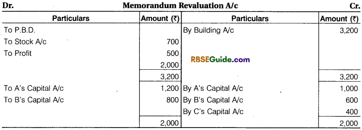 RBSE Class 12 Accountancy Notes Chapter 2 Admission of a New Partner image - 86
