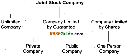 RBSE Class 12 Accountancy Notes Chapter 5 Company Accounts Issue of Shares and Debentures image - 1