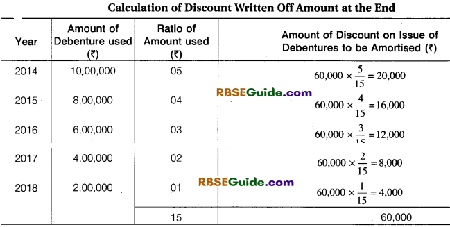 RBSE Class 12 Accountancy Notes Chapter 5 Company Accounts Issue of Shares and Debentures image - 79