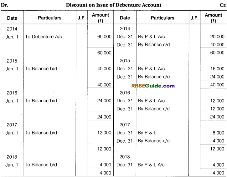 RBSE Class 12 Accountancy Notes Chapter 5 Company Accounts Issue of Shares and Debentures image - 81