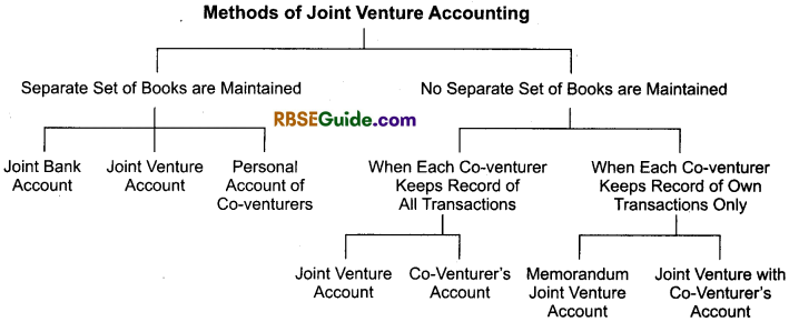 RBSE Class 12 Accountancy Notes Chapter 7 Joint Venture Accounts img-2