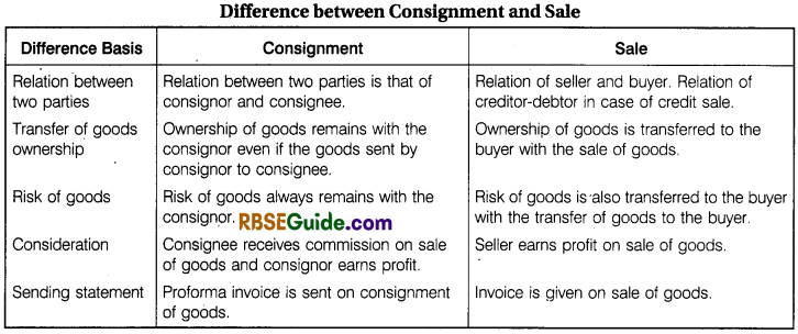 RBSE Class 12 Accountancy Notes Chapter 8 Consignment Accounts img-1