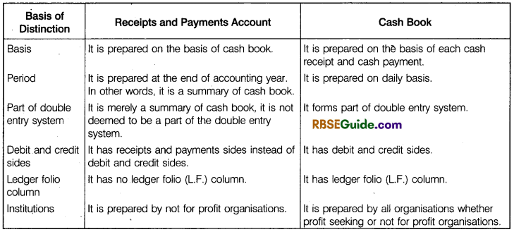 RBSE Class 12 Accountancy Notes Chapter 9 Accounting for Non-Trading Organisations and Professional Persons img-23
